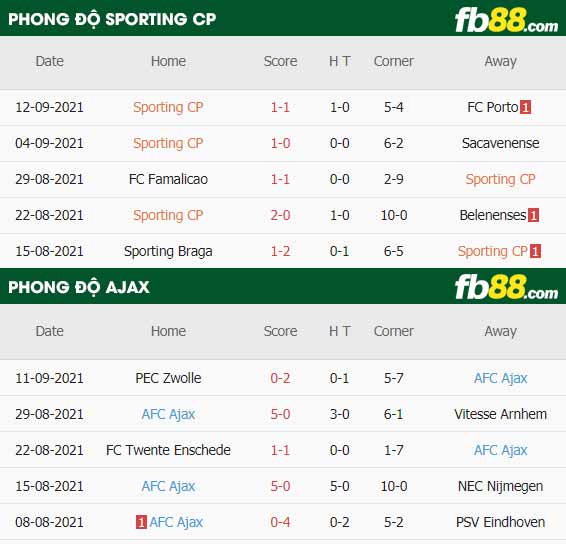 fb88-thông số trận đấu Sporting CP vs Ajax