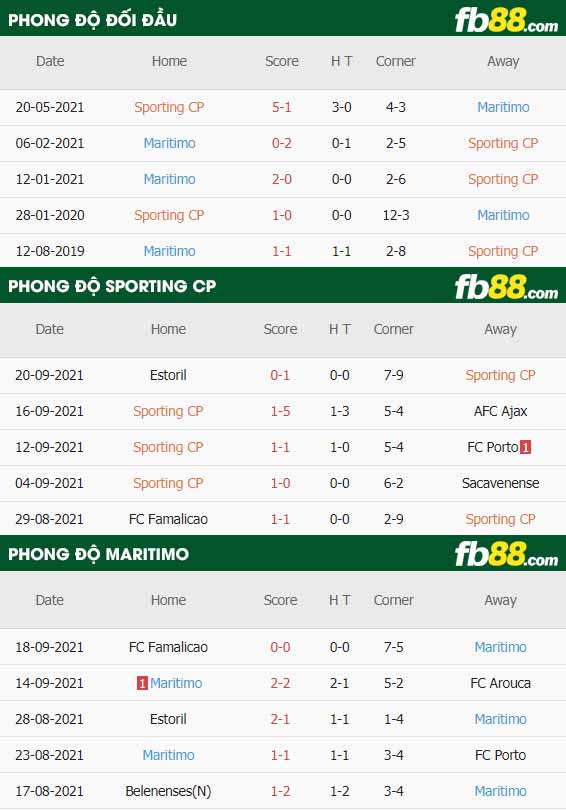 fb88-thông số trận đấu Sporting CP vs Maritimo