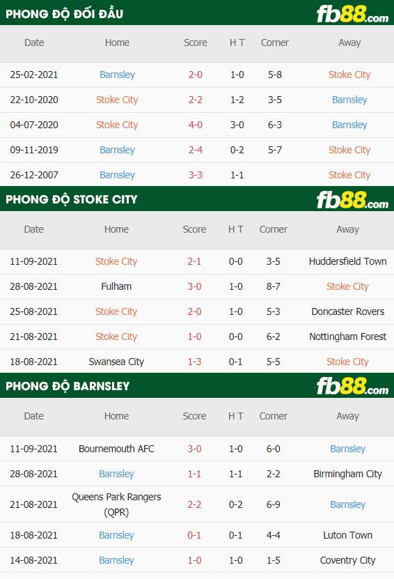 fb88-thông số trận đấu Stoke City vs Barnsley