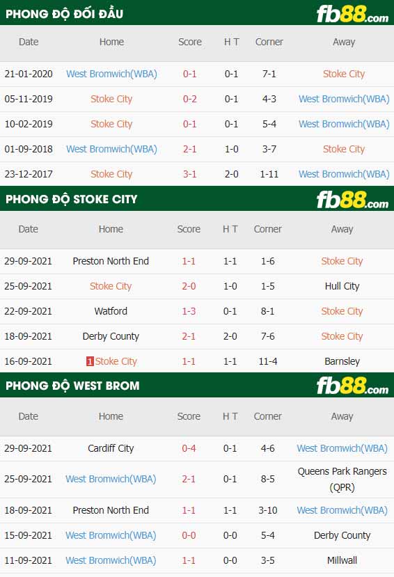 fb88-thông số trận đấu Stoke City vs West Brom