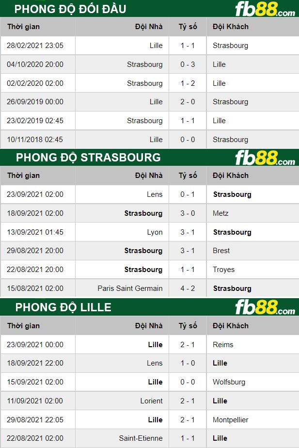 Fb88 thông số trận đấu Strasbourg vs Lille