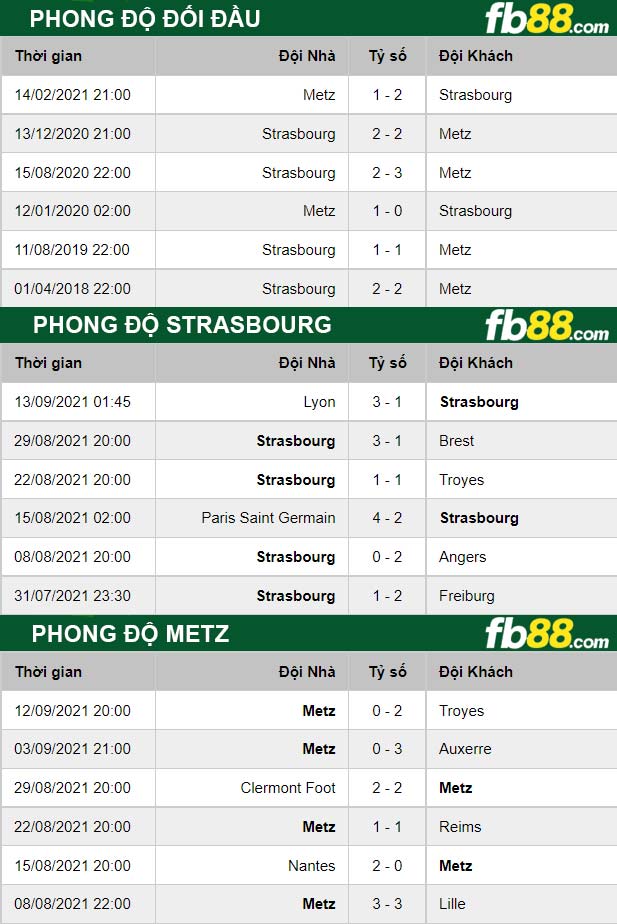 Fb88 thông số trận đấu Strasbourg vs Metz