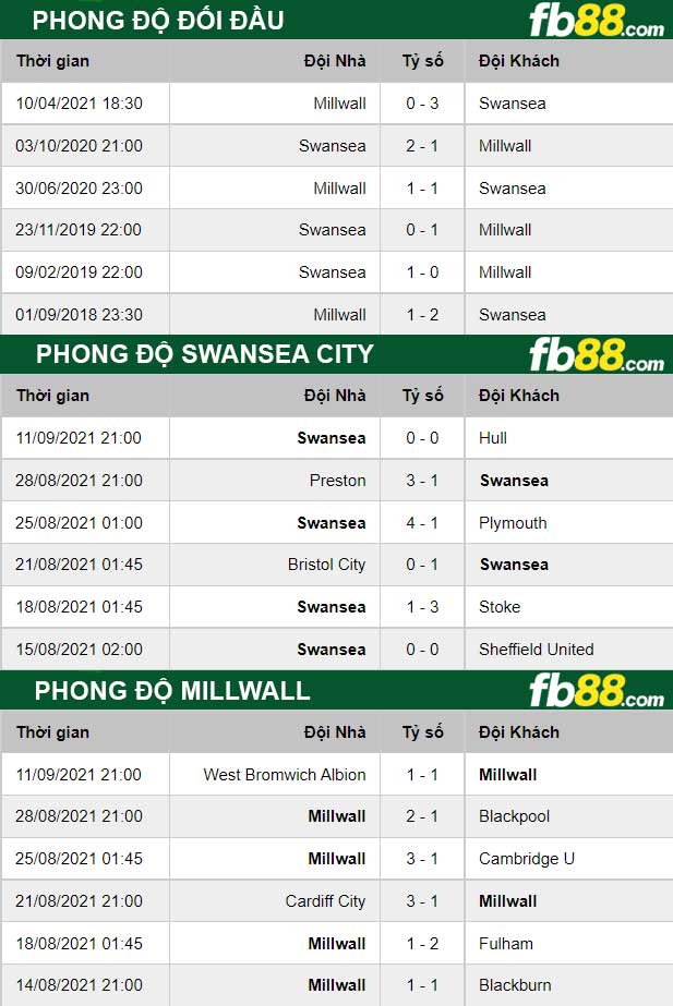 Fb88 thông số trận đấu Swansea City vs Millwall