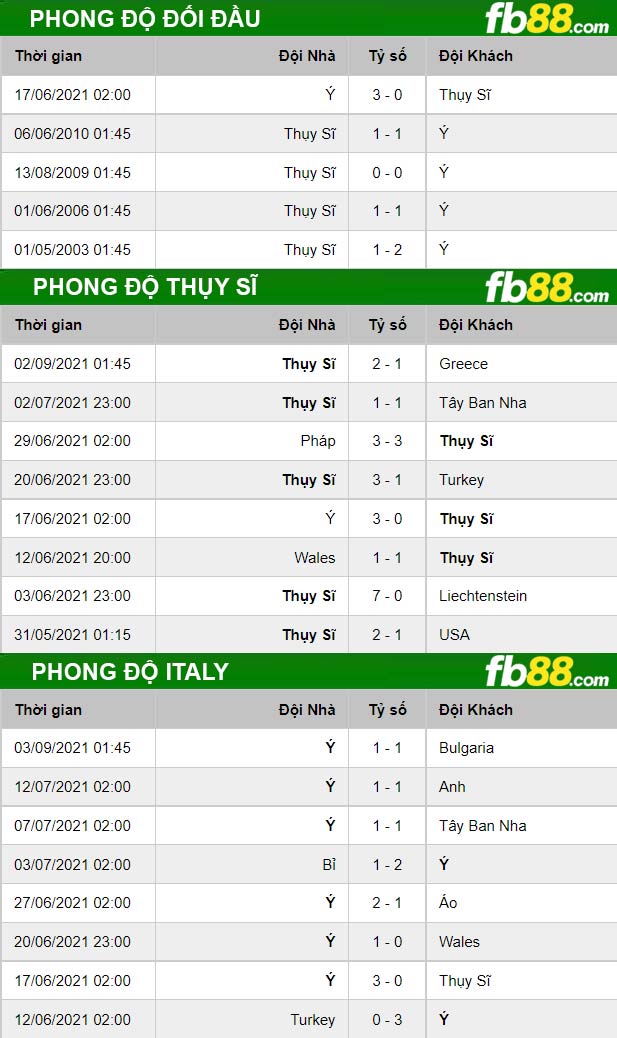 Fb88 thông số trận đấu Thụy Sĩ vs Italia 06-09-2021
