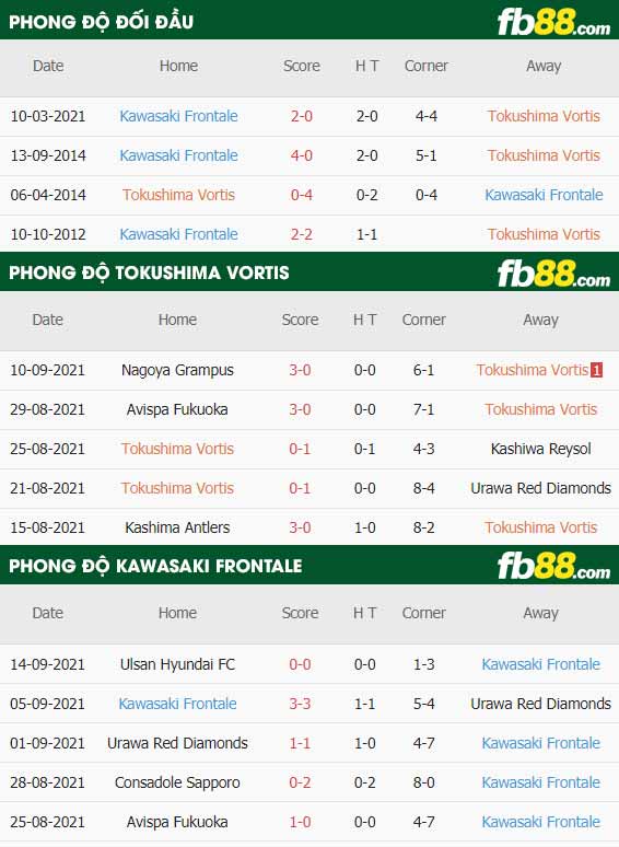 fb88-thông số trận đấu Tokushima Vortis vs Kawasaki Frontale