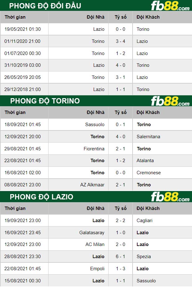 Fb88 thông số trận đấu Torino vs Lazio