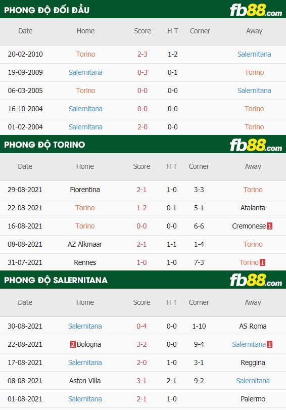 fb88-thông số trận đấu Torino vs Salernitana