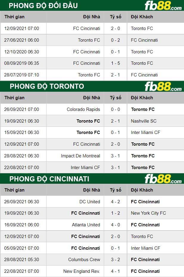 Fb88 thông số trận đấu Toronto vs Cincinnati