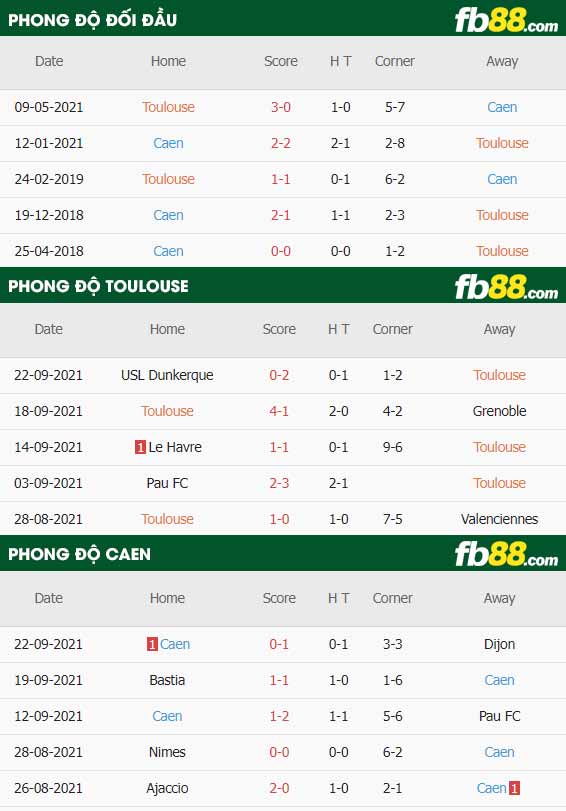 fb88-thông số trận đấu Toulouse vs Caen