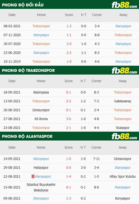 fb88-thông số trận đấu Trabzonspor vs Alanyaspor