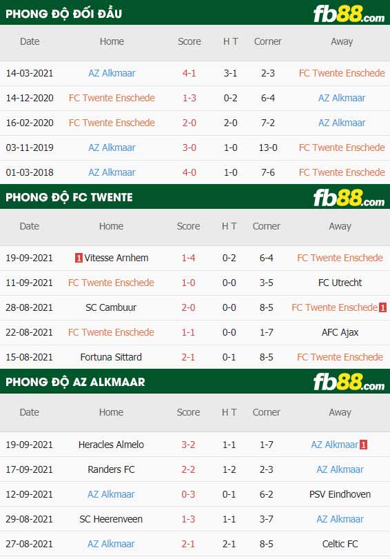fb88-thông số trận đấu Twente vs AZ Alkmaar