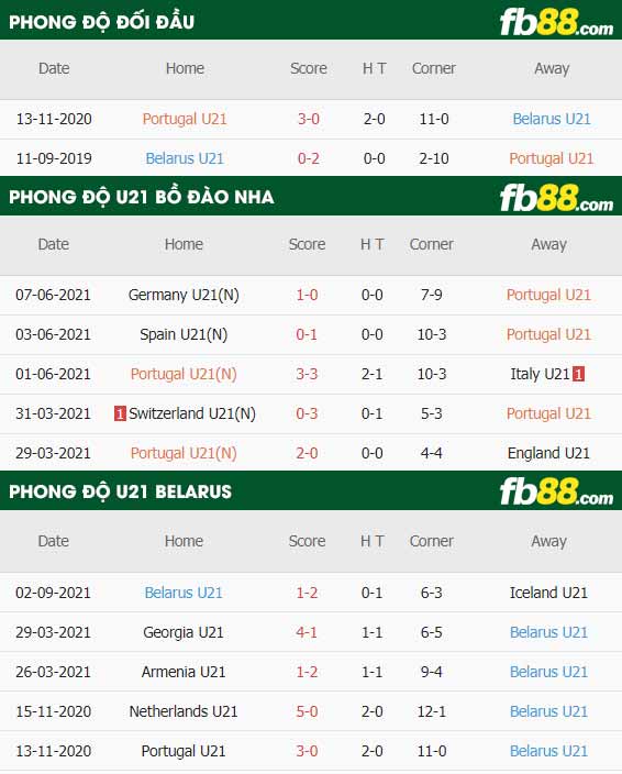 fb88-thông số trận đấu U21 Bo Dao Nha vs U21 Belarus