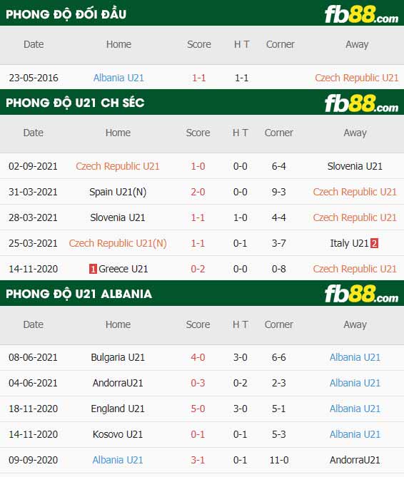 fb88-thông số trận đấu U21 CH Sec vs U21 Albania