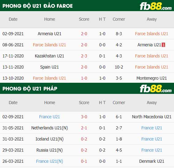 fb88-thông số trận đấu U21 Dao Faroe vs U21 Phap