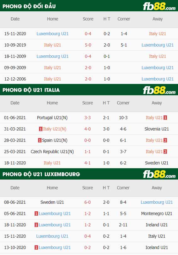 fb88-thông số trận đấu U21 Italita vs U21 Luxembourg