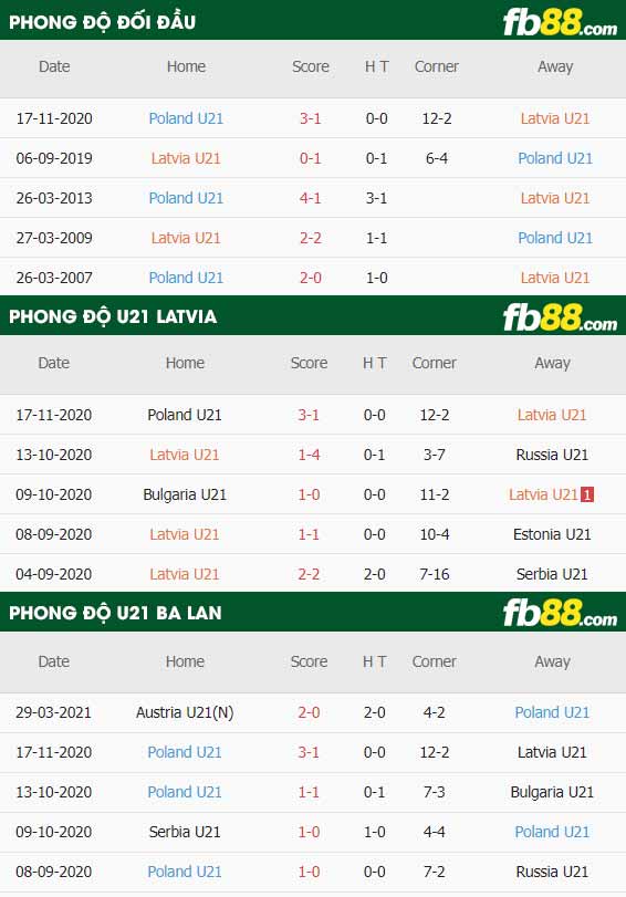 fb88-thông số trận đấu U21 Latvia vs U21 Ba Lan