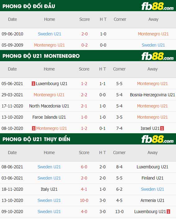 fb88-thông số trận đấu U21 Montenegro vs U21 Thuy Dien