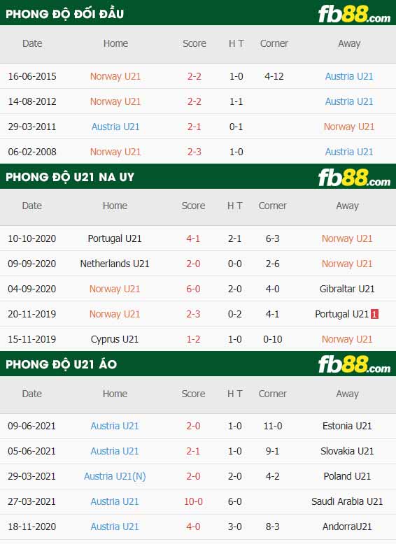 fb88-thông số trận đấu U21 Na Uy vs U21 Ao