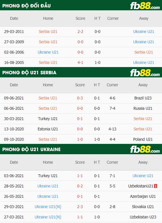 fb88-thông số trận đấu U21 Serbia vs U21 Ukraine
