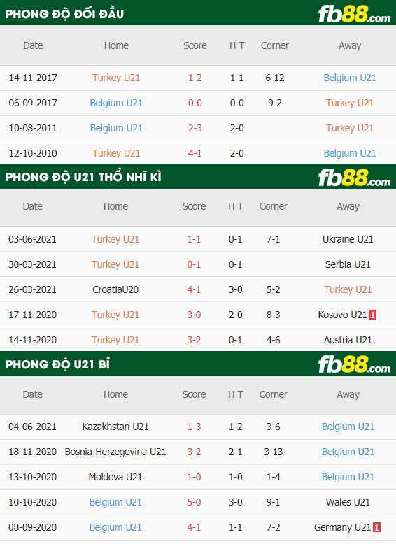 fb88-thông số trận đấu U21 Tho Nhi Ky vs U21 Bi