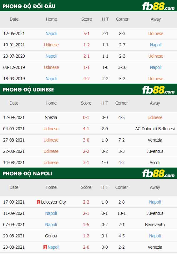 fb88-thông số trận đấu Udinese vs Napoli