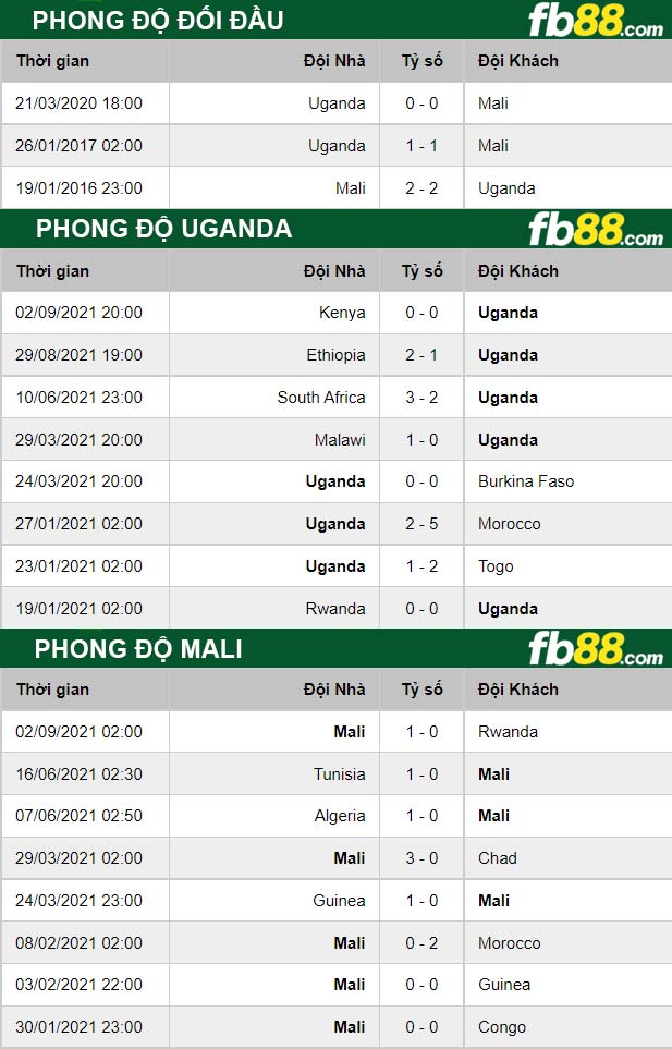 Fb88 thông số trận đấu Uganda vs Mali