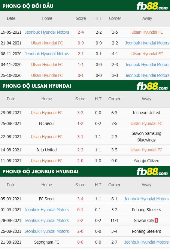 fb88-thông số trận đấu Ulsan Hyundai vs Jeonbuk