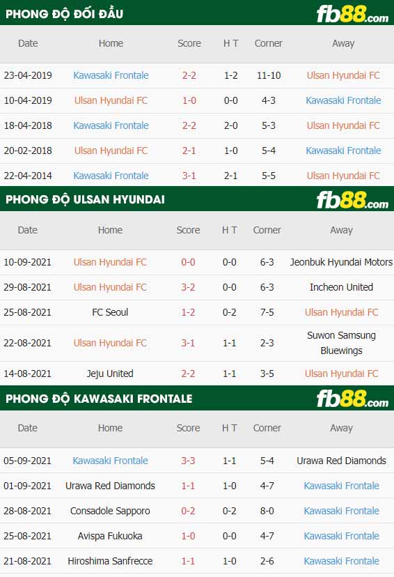 fb88-thông số trận đấu Ulsan Hyundai vs Kawasaki Frontale