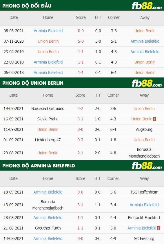 fb88-thông số trận đấu Union Berlin vs Arminia Bielefeld