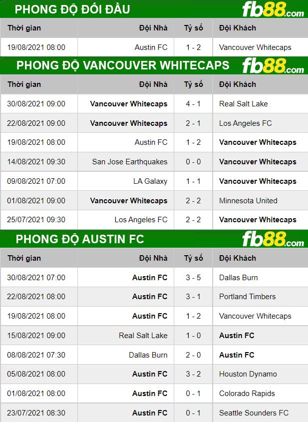 Fb88 thông số kèo trận đấu Vancouver vs Austin FC 05-09-2021