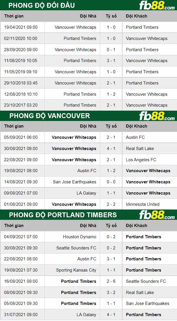 Fb88 thông số trận đấu Vancouver vs Portland Timbers