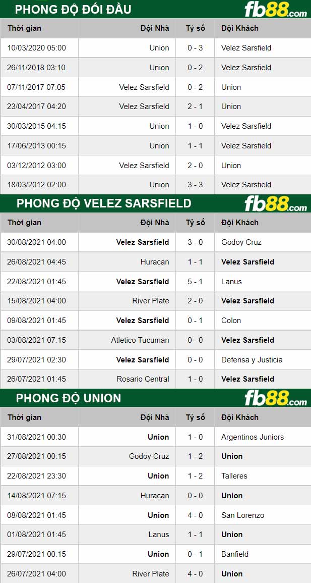 Fb88 thông số trận đấu Velez Sarsfield vs Union Santa Fe