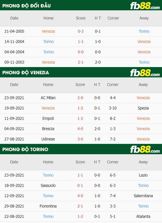 fb88-thông số trận đấu Venezia vs Torino