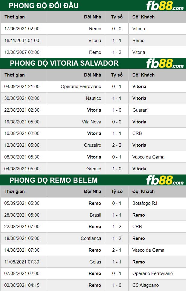 Fb88 thông số trận đấu Vitoria Salvador vs Remo Belem