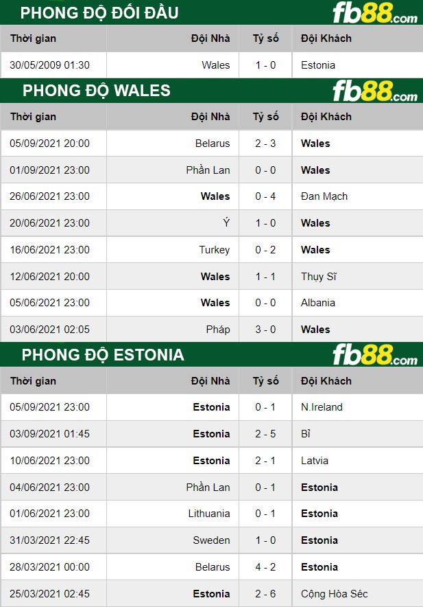 Fb88 thông số trận đấu Wales vs Estonia
