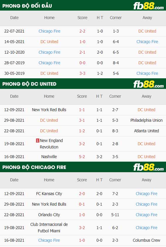 fb88-thông số trận đấu Washington DC vs Chicago Fire