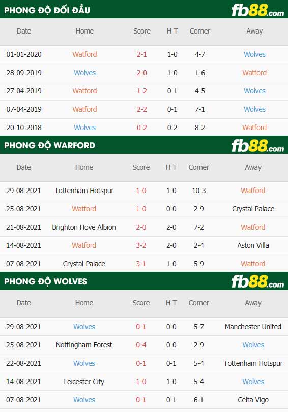 fb88-thông số trận đấu Watford vs Wolves