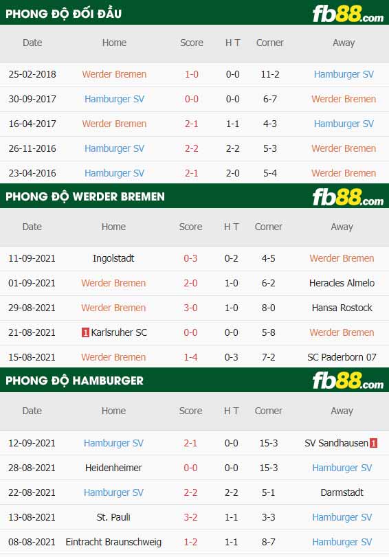 fb88-thông số trận đấu Werder Bremen vs Hamburger