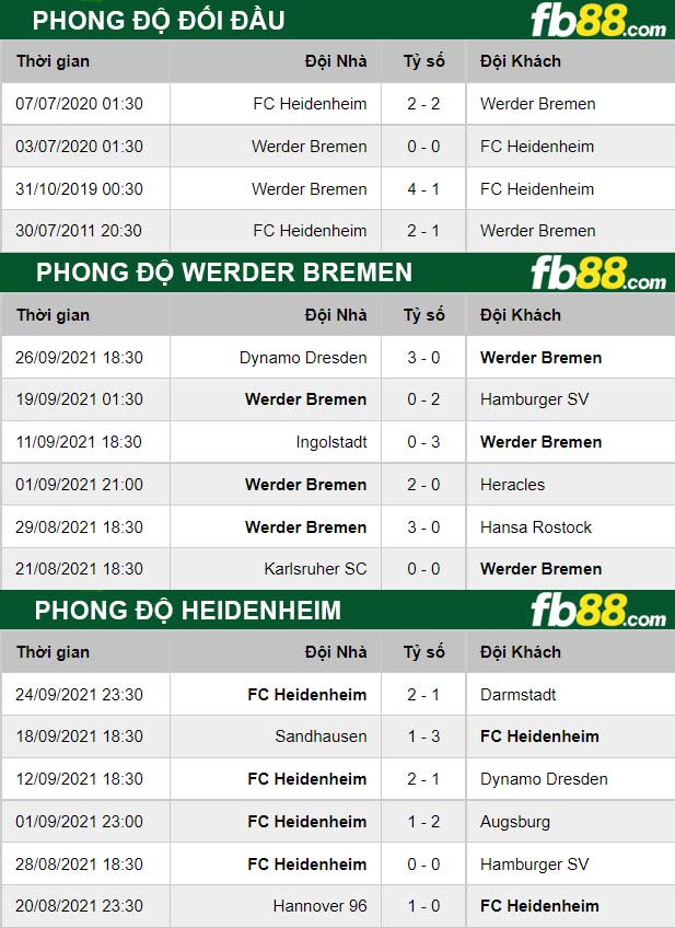 Fb88 thông số trận đấu Werder Bremen vs Heidenheim