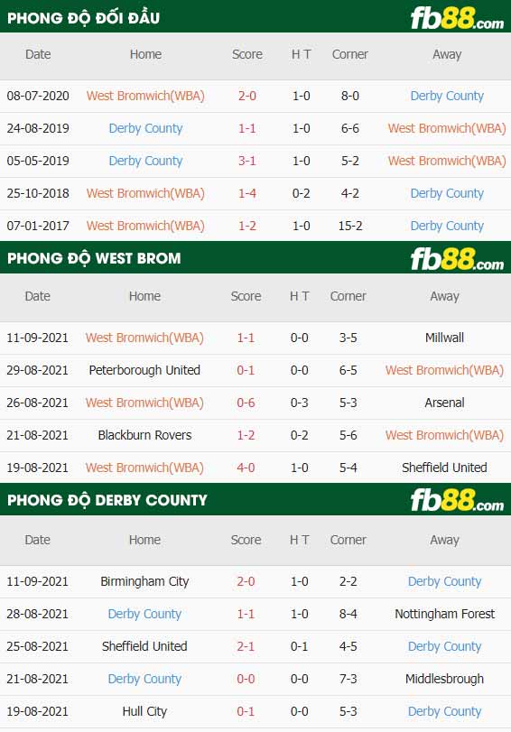 fb88-thông số trận đấu West Brom vs Derby County