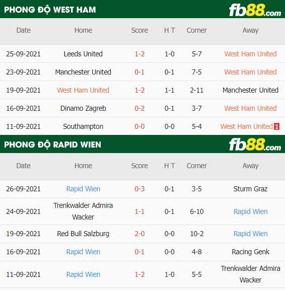 fb88-thông số trận đấu West Ham vs Rapid Wien