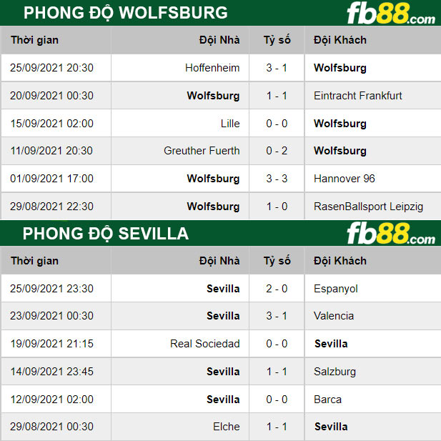 Fb88 thông số trận đấu Wolfsburg vs Sevilla