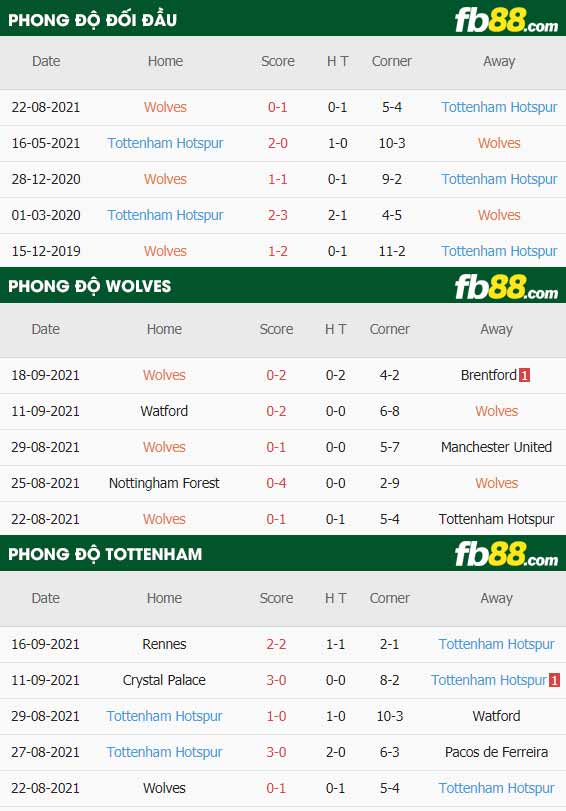 fb88-thông số trận đấu Wolves vs Tottenham