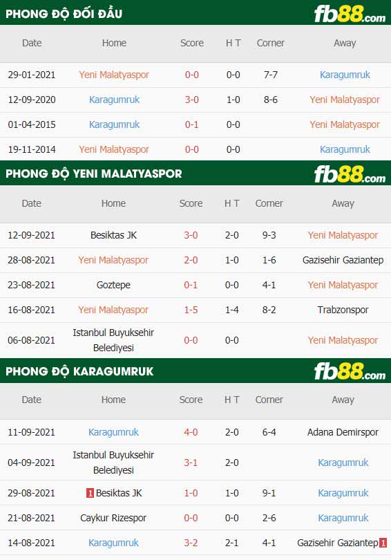 fb88-thông số trận đấu Yeni Malatyaspor vs Fatih Karagumruk