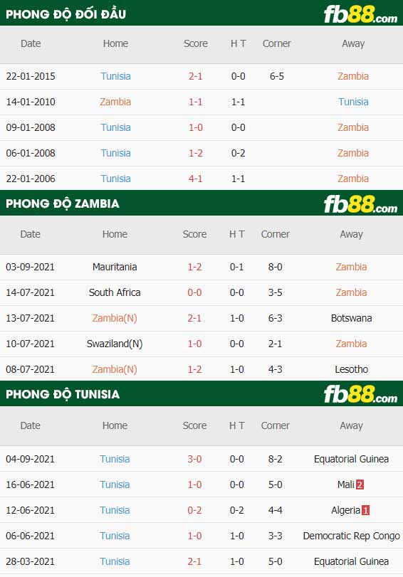 fb88-thông số trận đấu Zambia vs Tunisia