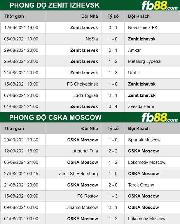 Fb88 thông số trận đấu Zenit Izhevsk vs CSKA Moscow