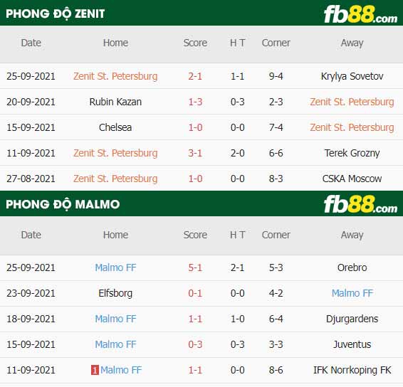 fb88-thông số trận đấu Zenit vs Malmo