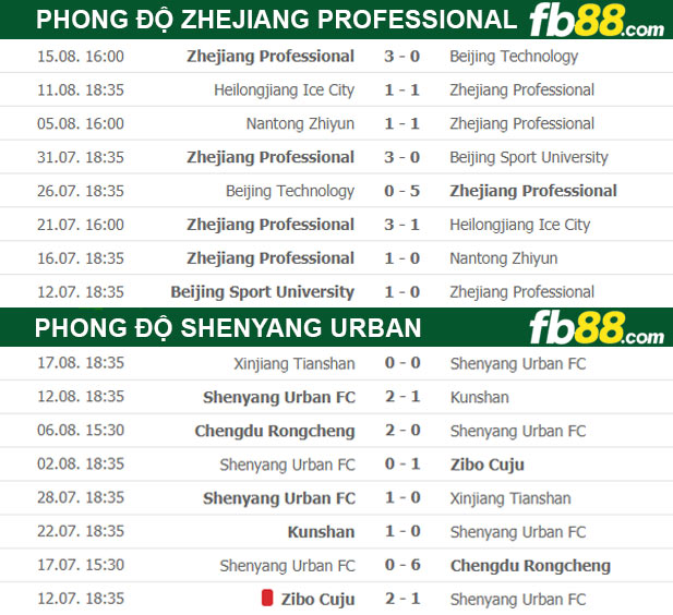Fb88 thông số trận đấu Zhejiang Professional vs Shenyang Urban