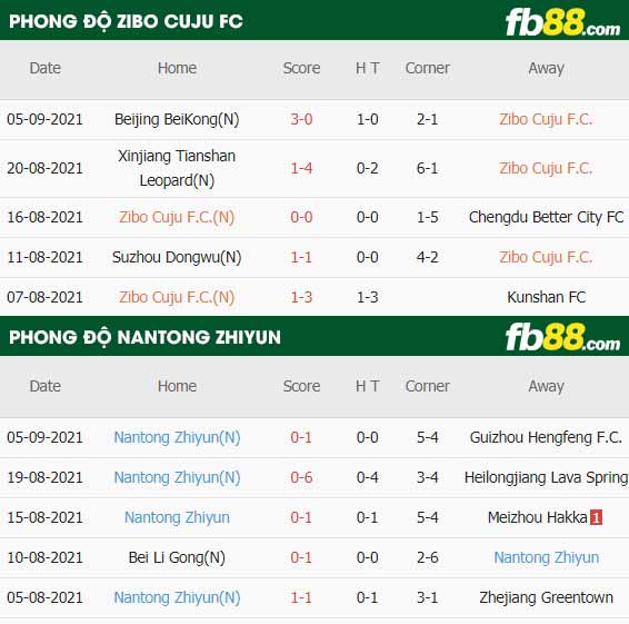 fb88-thông số trận đấu Zibo Cuju FC vs Nantong Zhiyun