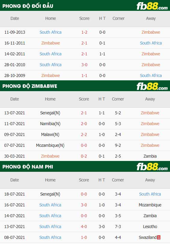 fb88-thông số trận đấu Zimbabwe vs Nam Phi